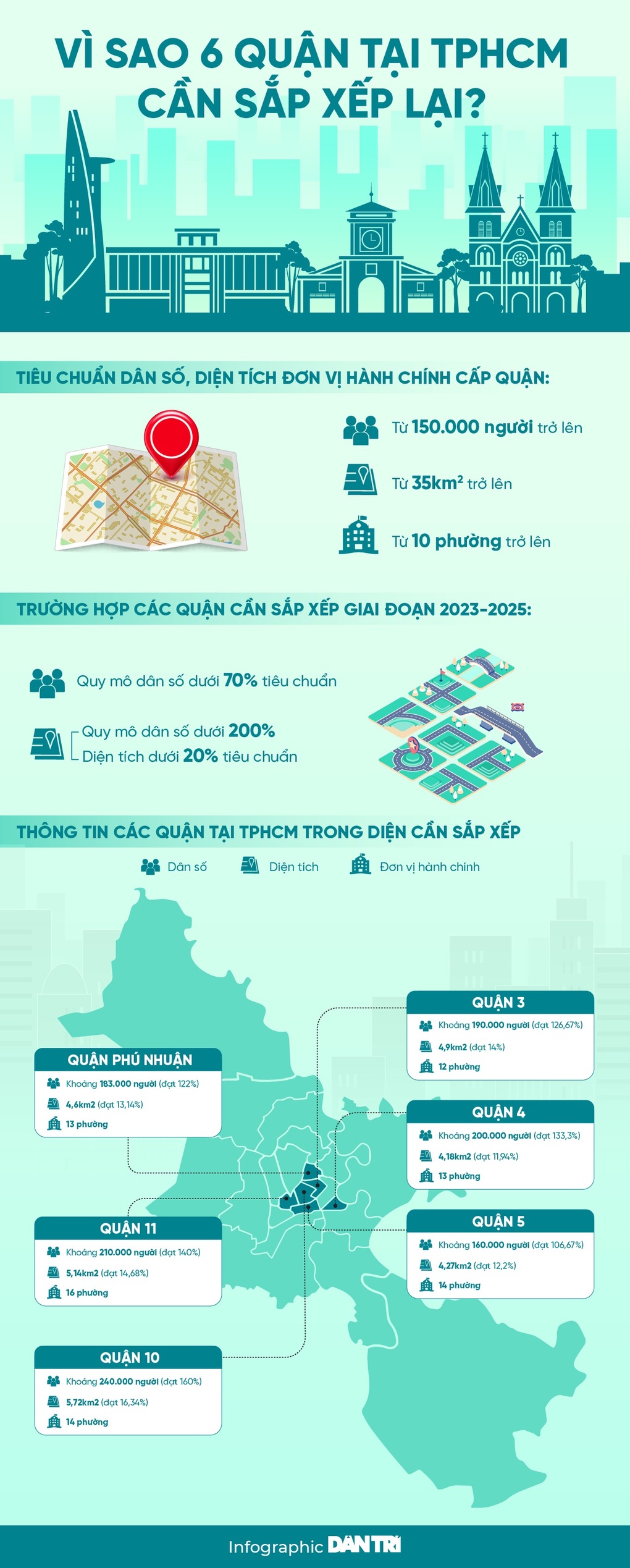 TPHCM hoàn thành sắp xếp lại đơn vị hành chính cấp huyện, xã trong năm 2024 - 2 TPHCM hoàn thành sắp xếp lại đơn vị hành chính cấp huyện, xã trong năm 2024 - 2