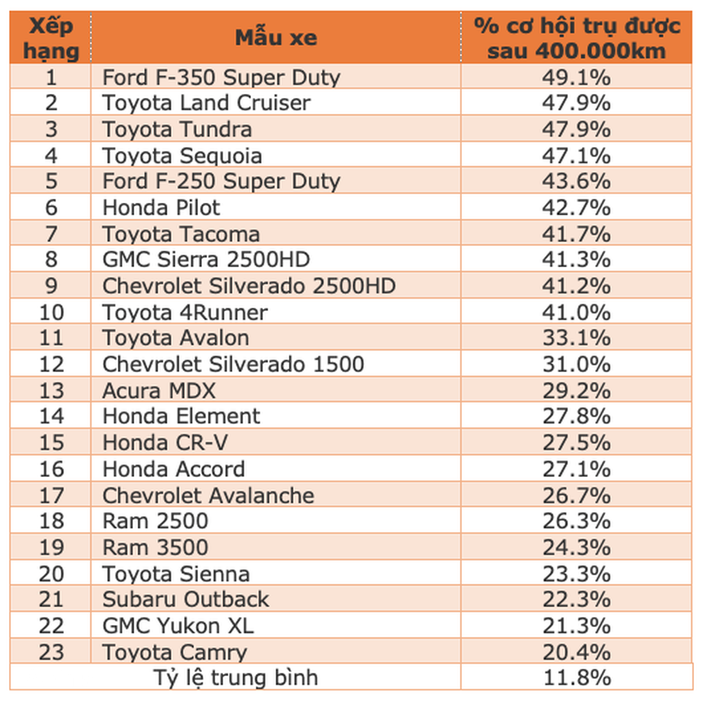 Những chiếc xe chạy hơn 40 vạn km vẫn không chịu hỏng - 2 Những chiếc xe chạy hơn 40 vạn km vẫn không chịu hỏng - 2
