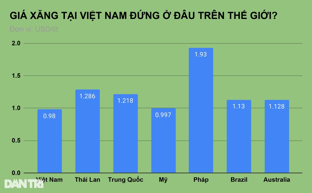 Giá xăng Việt Nam tăng liên tục nhưng không ngờ vẫn là rẻ ở Đông Nam Á - 1 Giá xăng Việt Nam tăng liên tục nhưng không ngờ vẫn là rẻ ở Đông Nam Á - 1