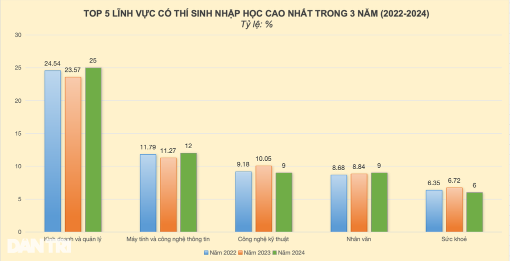 Những nhóm ngành học nào đang làm mưa làm gió hiện nay? - 2 Những nhóm ngành học nào đang làm mưa làm gió hiện nay? - 2