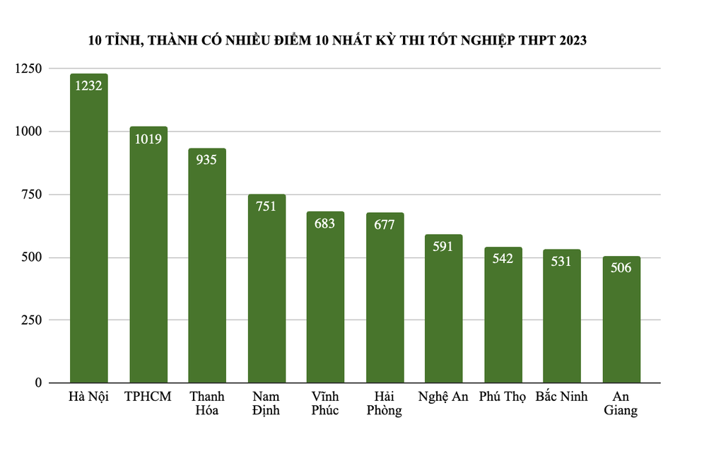 Hà Nội: Học sinh lớp 11 phải tham gia thi khảo sát toàn thành phố năm 2024 - 2