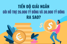 Tiến độ giải ngân gói hỗ trợ 26.000 tỷ đồng và 38.000 tỷ đồng ra sao?