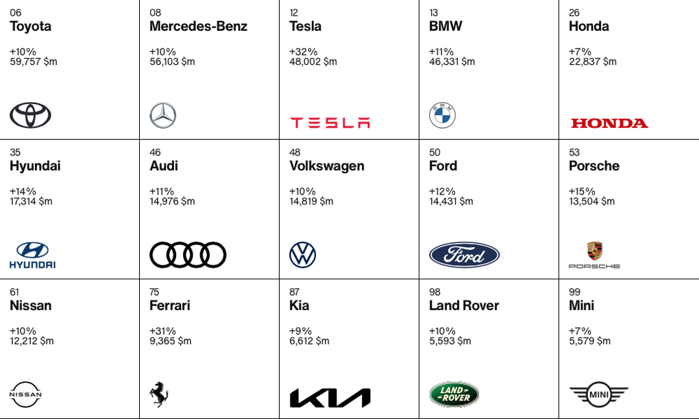 Toyota vẫn là thương hiệu giá trị nhất ngành ô tô, Tesla gây bất ngờ - 1 Toyota vẫn là thương hiệu giá trị nhất ngành ô tô, Tesla gây bất ngờ - 1