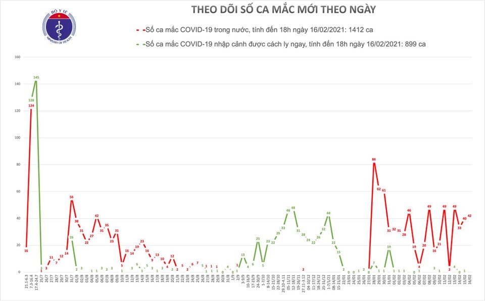 Thêm 40 ca mắc Covid-19, đặc biệt có chùm ca bệnh trong một gia đình - 1 Thêm 40 ca mắc Covid-19, đặc biệt có chùm ca bệnh trong một gia đình - 1