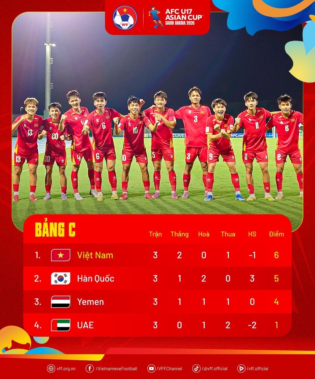 U17 Việt Nam ngược dòng hạ U17 UAE, đoạt vé dự World Cup - 4