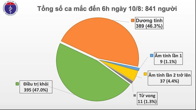 Việt Nam có 389 ca mắc mới COVID-19, thế giới cán mốc 20 triệu ca nhiễm - Ảnh 1.