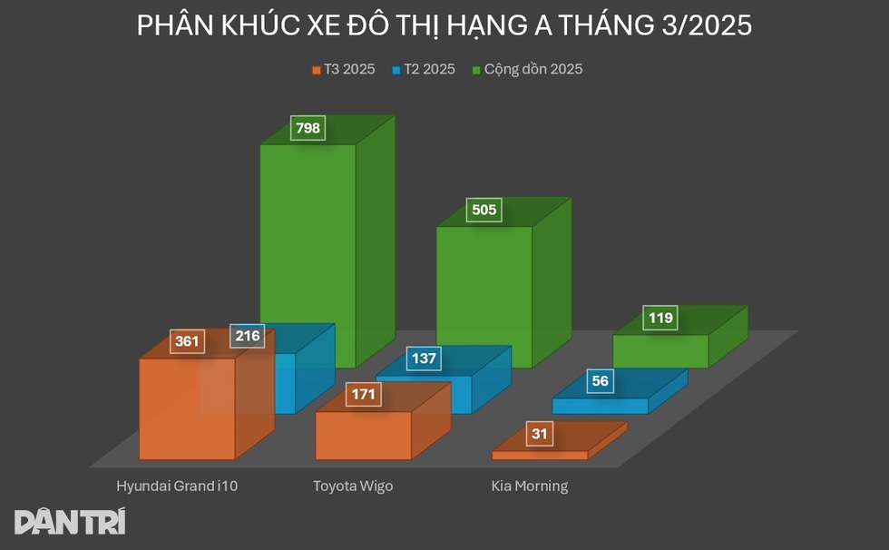 Xe hatchback hạng A máy xăng ngày càng giảm sức hút tại Việt Nam - 1 Xe hatchback hạng A máy xăng ngày càng giảm sức hút tại Việt Nam - 1