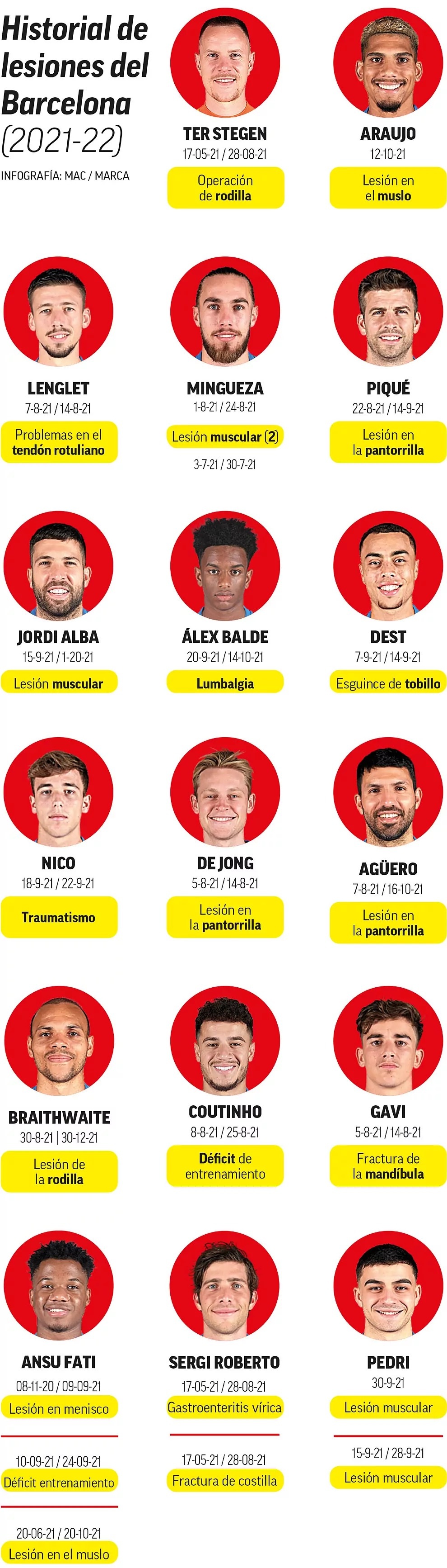 Ác mộng của Barcelona: 17 cầu thủ gặp chấn thương ở mùa giải này - 1 Ác mộng của Barcelona: 17 cầu thủ gặp chấn thương ở mùa giải này - 1