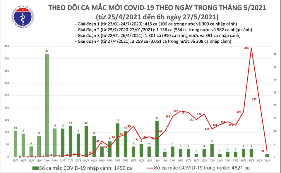 Sáng 27/5, thêm 25 ca Covid-19, cả nước có hơn 6.000 bệnh nhân - 1 Sáng 27/5, thêm 25 ca Covid-19, cả nước có hơn 6.000 bệnh nhân - 1