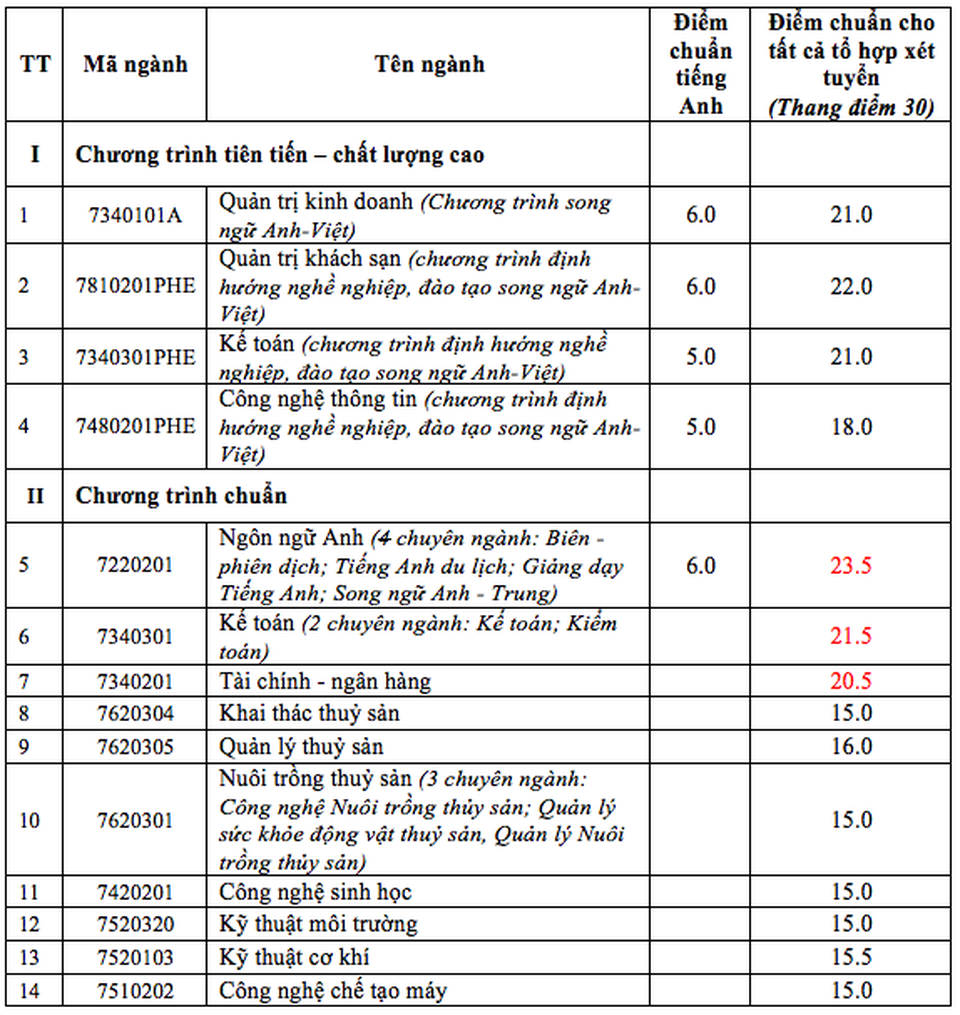 Điểm trúng tuyển vào ĐH Ngân hàng TP.HCM, ĐH Nha Trang năm 2020 - 4 Điểm trúng tuyển vào ĐH Ngân hàng TP.HCM, ĐH Nha Trang năm 2020 - 4
