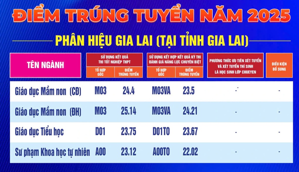 Điểm chuẩn 2025 của Trường Đại học Sư phạm TPHCM, cao nhất 29,38 - 6 Điểm chuẩn 2025 của Trường Đại học Sư phạm TPHCM, cao nhất 29,38 - 6
