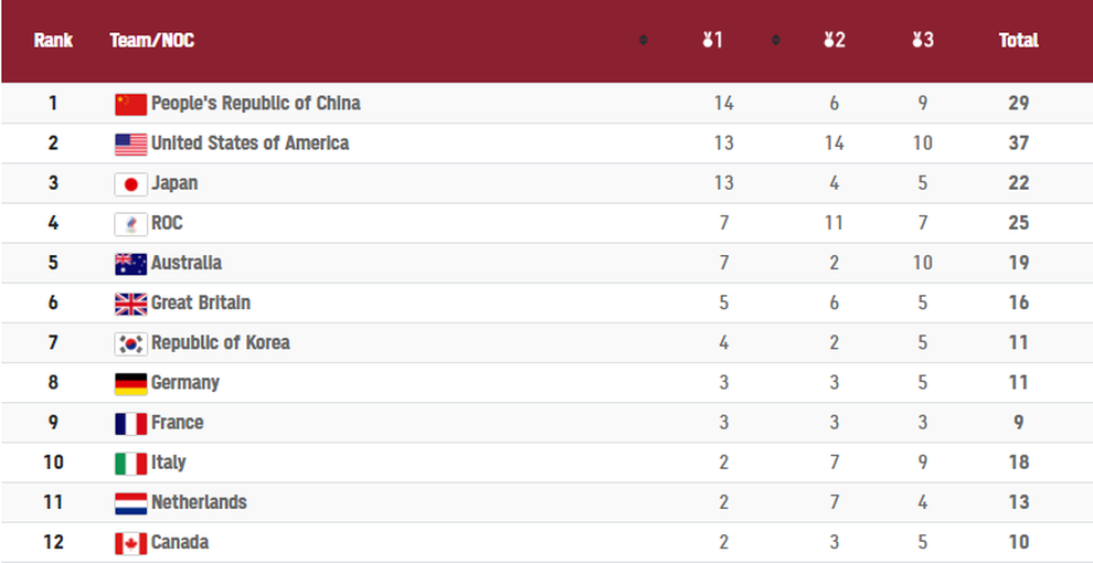 Tuyển bơi  Trung Quốc gây sốc khi phá 2 kỷ lục Olympic trong một buổi sáng - 3