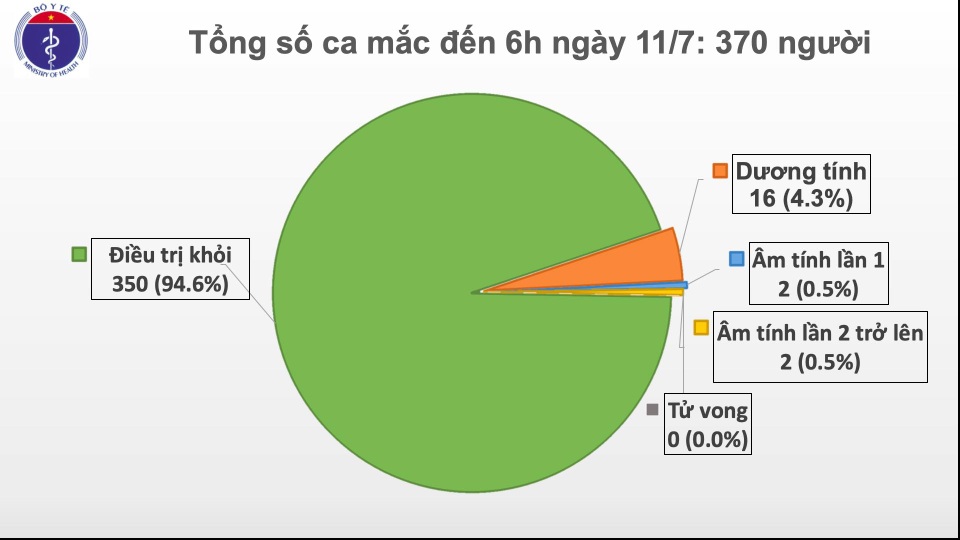 Thêm một ca dương tính SARS-CoV-2, Việt Nam ghi nhận 370 trường hợp - 1 Thêm một ca dương tính SARS-CoV-2, Việt Nam ghi nhận 370 trường hợp - 1