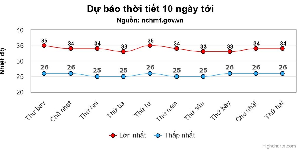 Miền Bắc nắng nóng thêm 3 ngày tới - 1