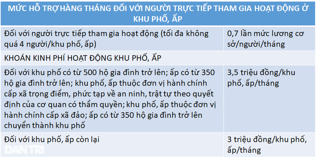 Bất ngờ với thu nhập cán bộ không chuyên trách ở TPHCM - 5 Bất ngờ với thu nhập cán bộ không chuyên trách ở TPHCM - 5