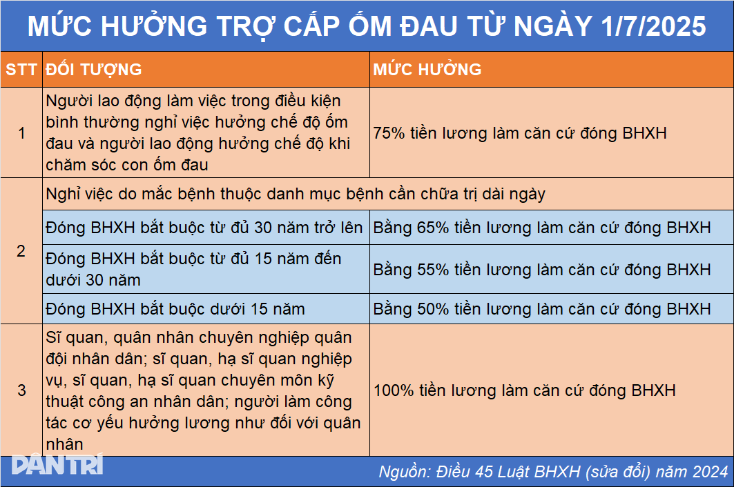 Régimen de seguridad social para trabajadores con enfermedades graves en 2025 - 4 Chế độ BHXH của người lao động mắc bệnh hiểm nghèo trong năm 2025 - 4
