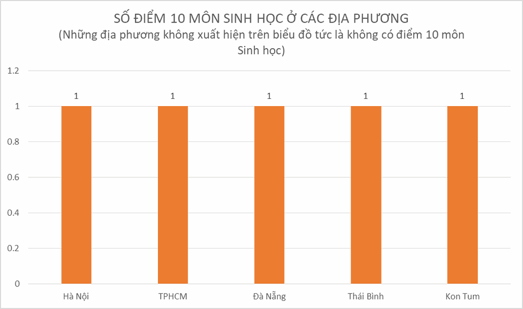 Điểm 10 Lịch sử tốt nghiệp THPT tăng mạnh, Sinh học bất ngờ khô hạn - 2 Điểm 10 Lịch sử tốt nghiệp THPT tăng mạnh, Sinh học bất ngờ khô hạn - 2