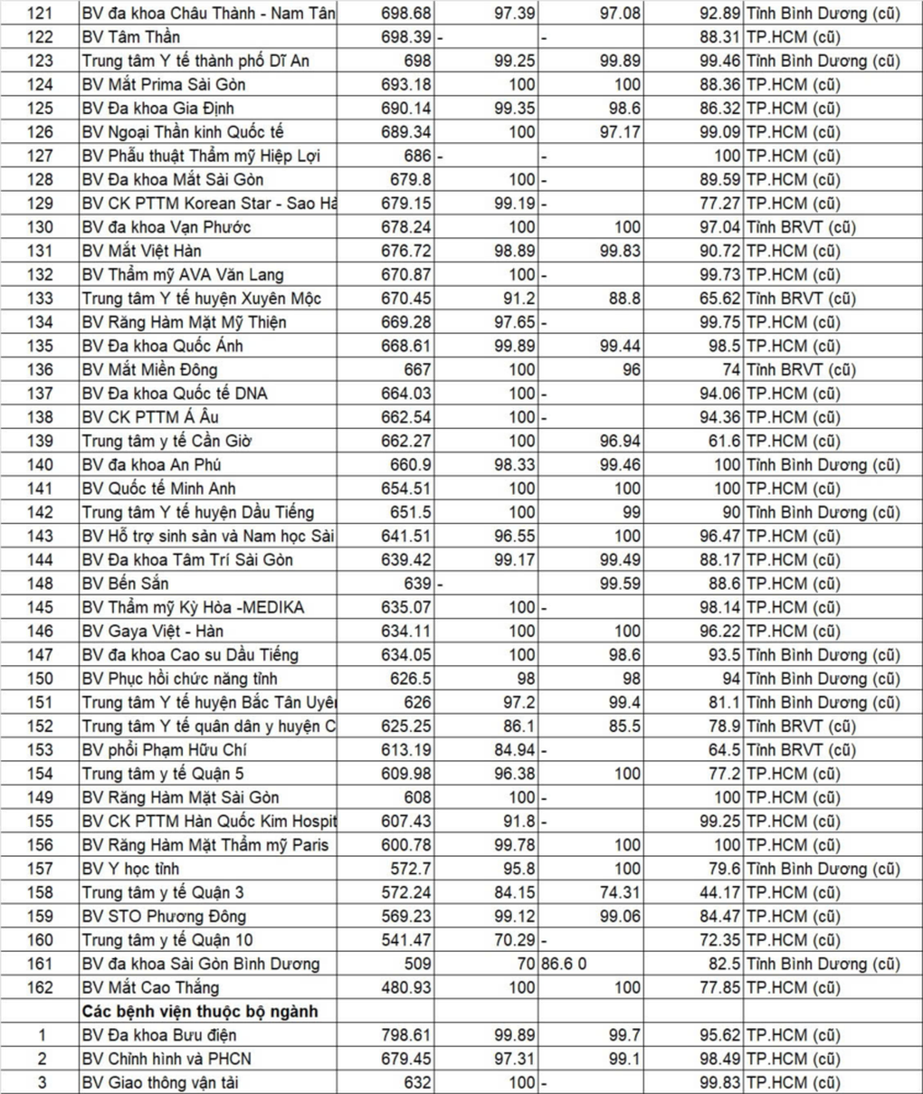 Announcing the quality rankings of 162 hospitals in Ho Chi Minh City - 3 Công bố bảng xếp hạng chất lượng 162 bệnh viện tại TPHCM - 3