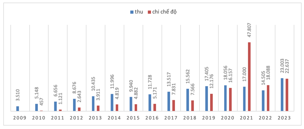 Kết dư gần 60.000 tỷ đồng, việc thu-chi Quỹ bảo hiểm thất nghiệp ra sao? - 1