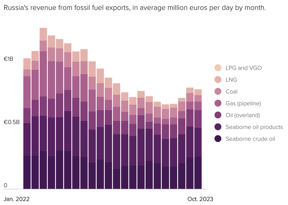 Dầu Nga lách qua khe cửa hẹp thâm nhập vào châu Âu - 1 Dầu Nga lách qua khe cửa hẹp thâm nhập vào châu Âu - 1