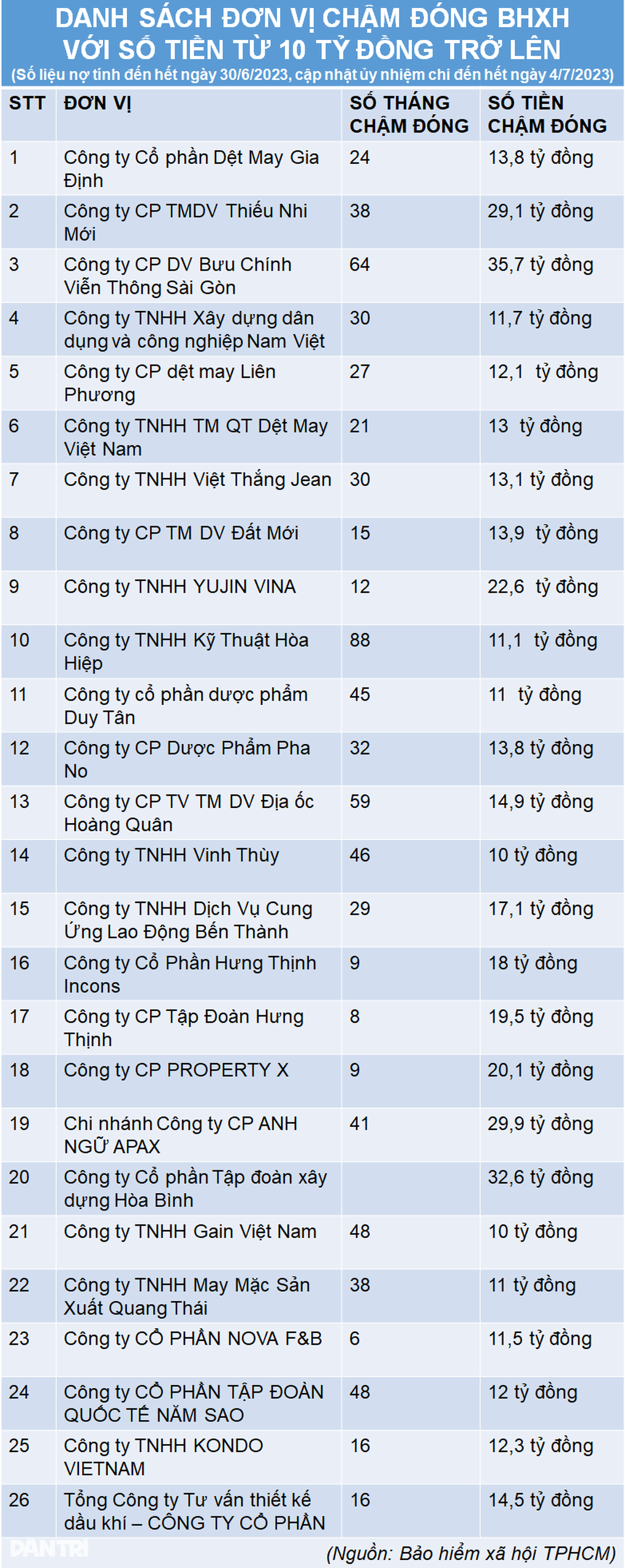TPHCM bêu tên những doanh nghiệp nợ BHXH tiền tỷ - 2 TPHCM bêu tên những doanh nghiệp nợ BHXH tiền tỷ - 2