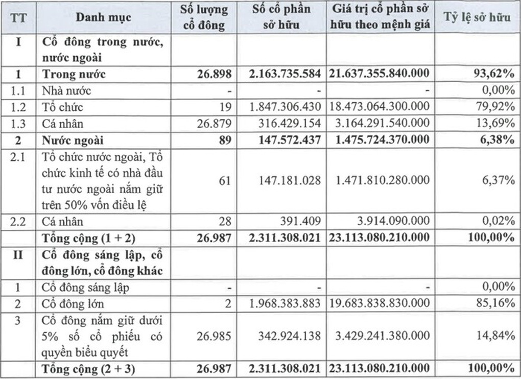 Chứng khoán TCBS hoàn tất IPO, thu về 10.800 tỷ đồng - 1 Chứng khoán TCBS hoàn tất IPO, thu về 10.800 tỷ đồng - 1