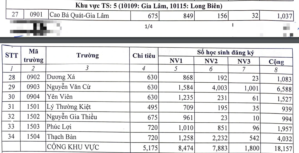 Tỷ lệ chọi vào lớp 10 công lập ở Hà Nội giảm nhẹ so với năm 2022 - 3 Tỷ lệ chọi vào lớp 10 công lập ở Hà Nội giảm nhẹ so với năm 2022 - 3
