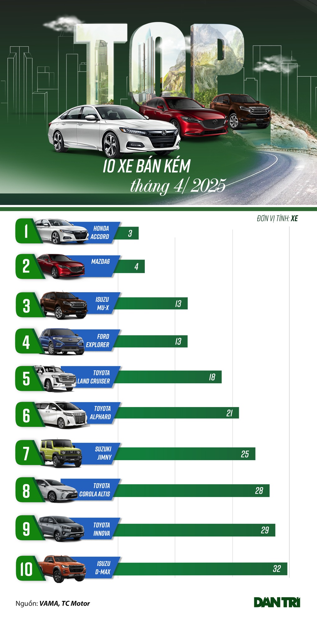Loạt ô tô bán chậm tháng 4: Thị trường cải thiện, xe Hàn thoát ế - 1 Loạt ô tô bán chậm tháng 4: Thị trường cải thiện, xe Hàn thoát ế - 1