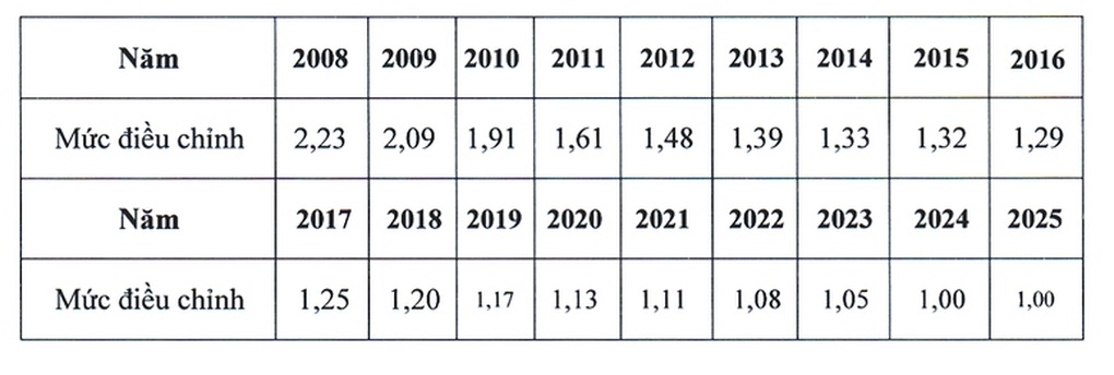 Đề xuất mức điều chỉnh tiền lương tháng đóng bảo hiểm xã hội năm 2025