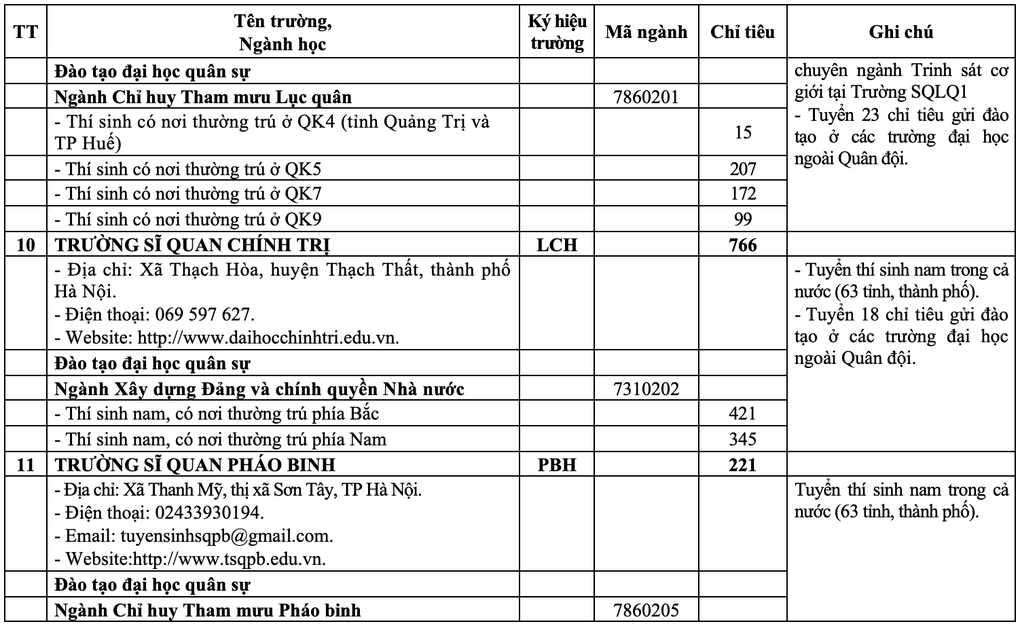 20 trường quân đội công bố chỉ tiêu tuyển sinh năm 2025 - 7 20 trường quân đội công bố chỉ tiêu tuyển sinh năm 2025 - 7