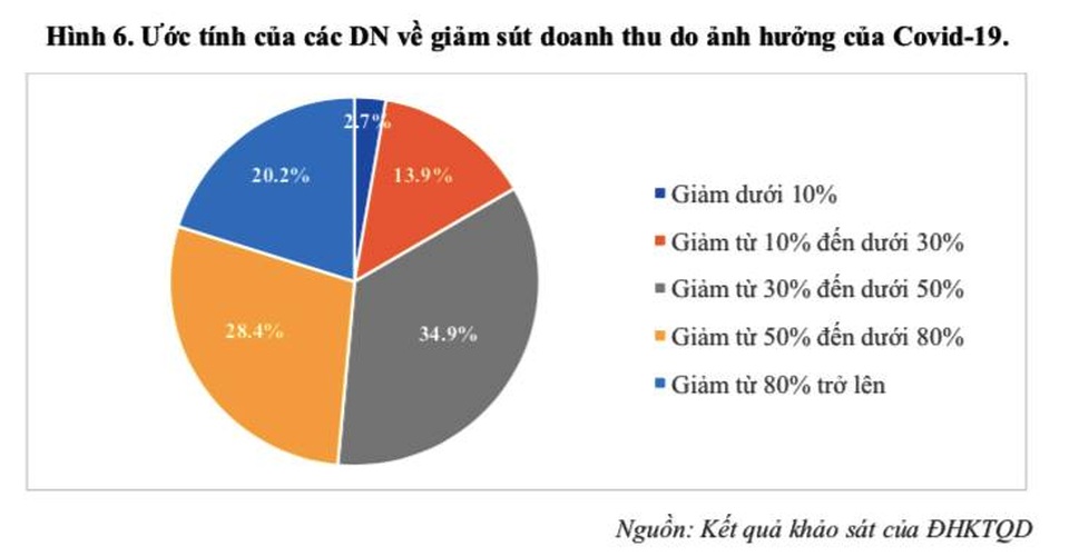 Hậu Covid-19, kinh tế Việt Nam có thể phục hồi từ quý III/2020 - 1 Hậu Covid-19, kinh tế Việt Nam có thể phục hồi từ quý III/2020 - 1