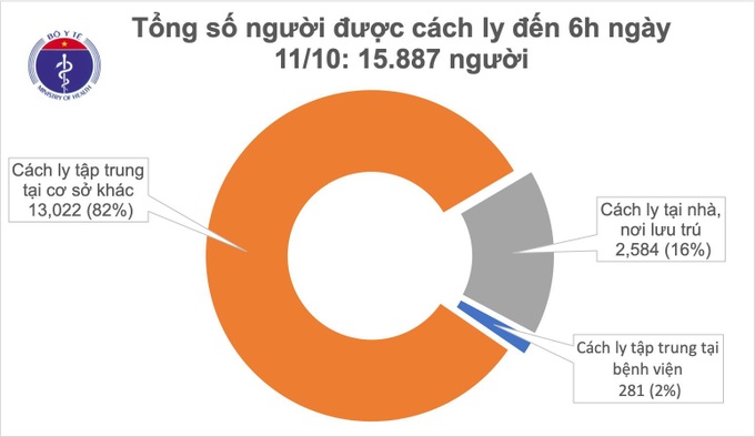 Sáng 11/10, Việt Nam không ca mắc mới COVID-19 - Ảnh 1.