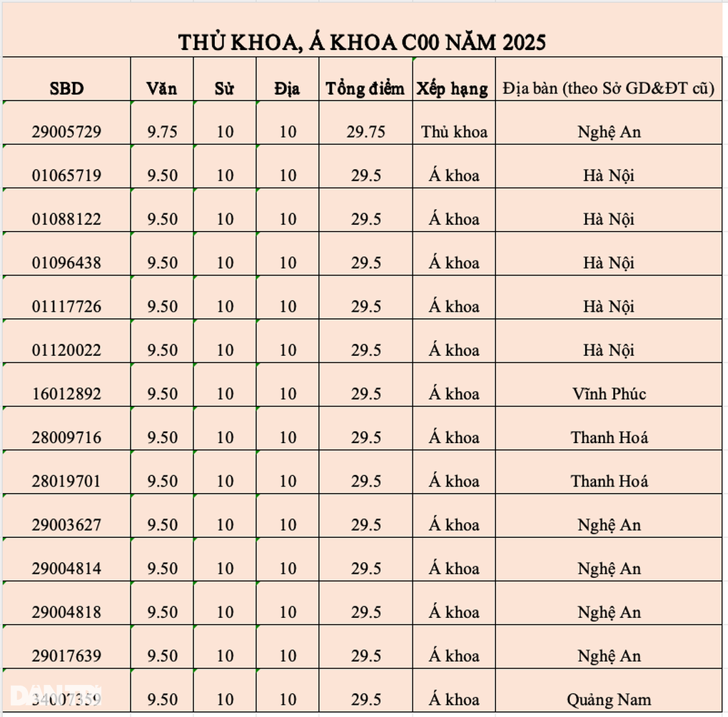 14 thủ khoa, á khoa khối C00 xét tuyển đại học năm 2025 - 1 14 thủ khoa, á khoa khối C00 xét tuyển đại học năm 2025 - 1