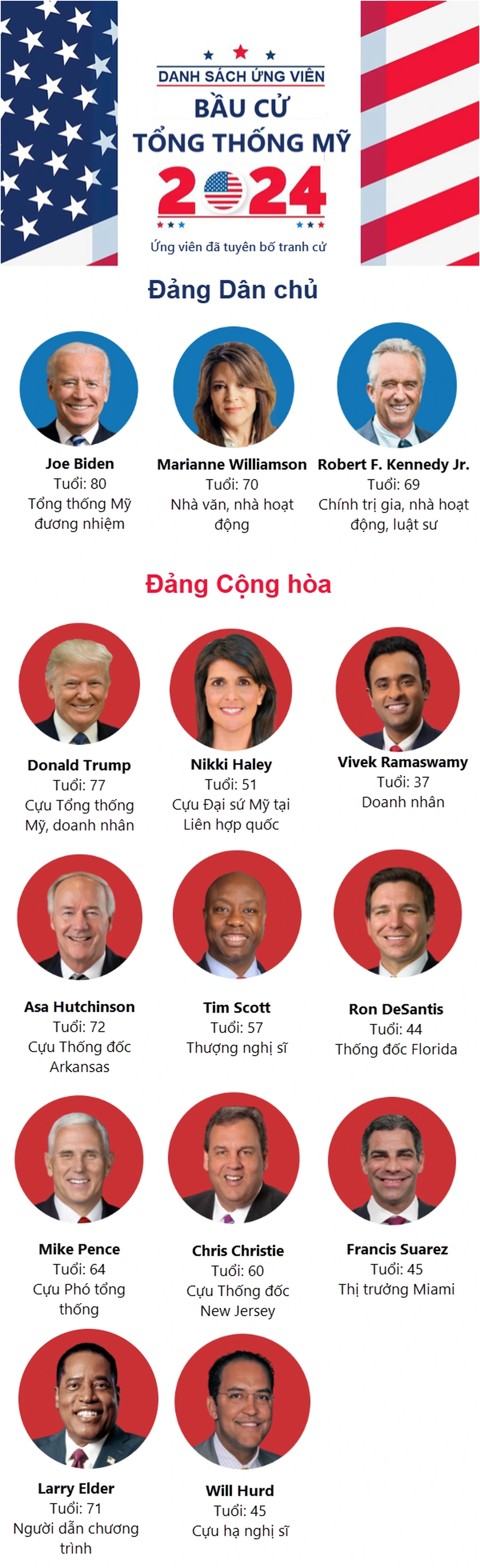 Ông Trump tự tin vượt qua mọi đối thủ trong cuộc bầu cử tổng thống 2024 - 2 Ông Trump tự tin vượt qua mọi đối thủ trong cuộc bầu cử tổng thống 2024 - 2