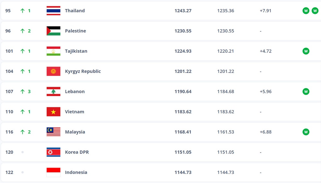 Tuyển Việt Nam nhận tin vui từ FIFA sau màn tỏa sáng của Xuân Son - 2