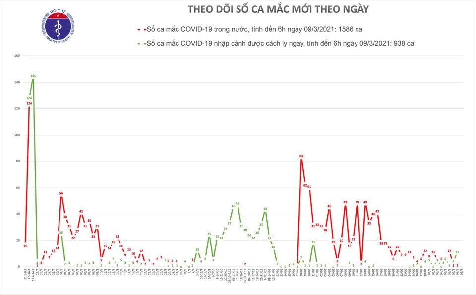 Sáng 9/3, không ca mắc Covid-19, tiêm vắc xin tại Hà Nội và Gia Lai - 1 Sáng 9/3, không ca mắc Covid-19, tiêm vắc xin tại Hà Nội và Gia Lai - 1