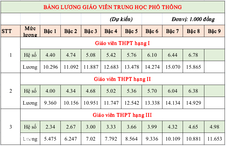 ຕາຕະລາງເງິນເດືອນຂອງຄູອາຈານເມື່ອເງິນເດືອນພື້ນຖານເພີ່ມຂຶ້ນແຕ່ວັນທີ 1 ກໍລະກົດນີ້, ສູງສຸດແມ່ນເກືອບ 16 ລ້ານ - 5 ແສນ Bảng lương giáo viên khi tăng lương cơ sở từ 1/7, cao nhất gần 16 triệu - 5
