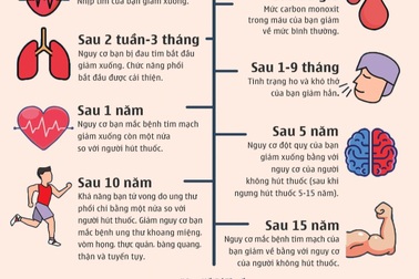 Ngừng hút thuốc sau 10 năm giảm hàng loạt nguy cơ ung thư
