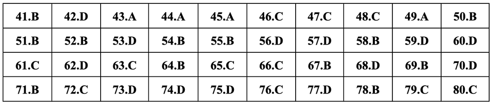 Gợi ý đáp án 24 mã đề môn hóa thi tốt nghiệp THPT năm 2024 - 20