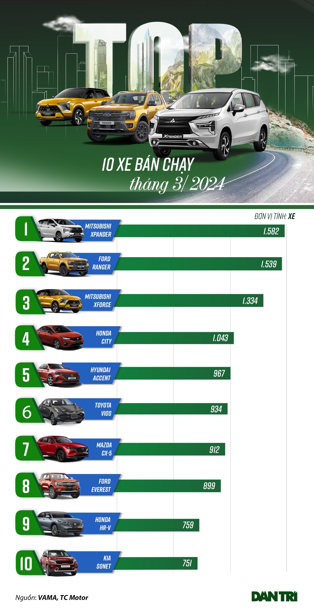 Loạt xe bán chạy tháng 3: Tân binh bất ngờ xuất hiện, xe Nhật hút khách - 1 Loạt xe bán chạy tháng 3: Tân binh bất ngờ xuất hiện, xe Nhật hút khách - 1