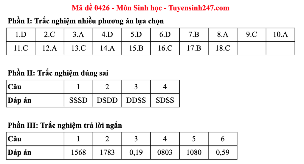 Đề và đáp án gợi ý môn sinh thi tốt nghiệp 2025: Mã 0425 đến 0436 - 6 Đề và đáp án gợi ý môn sinh thi tốt nghiệp 2025: Mã 0425 đến 0436 - 6