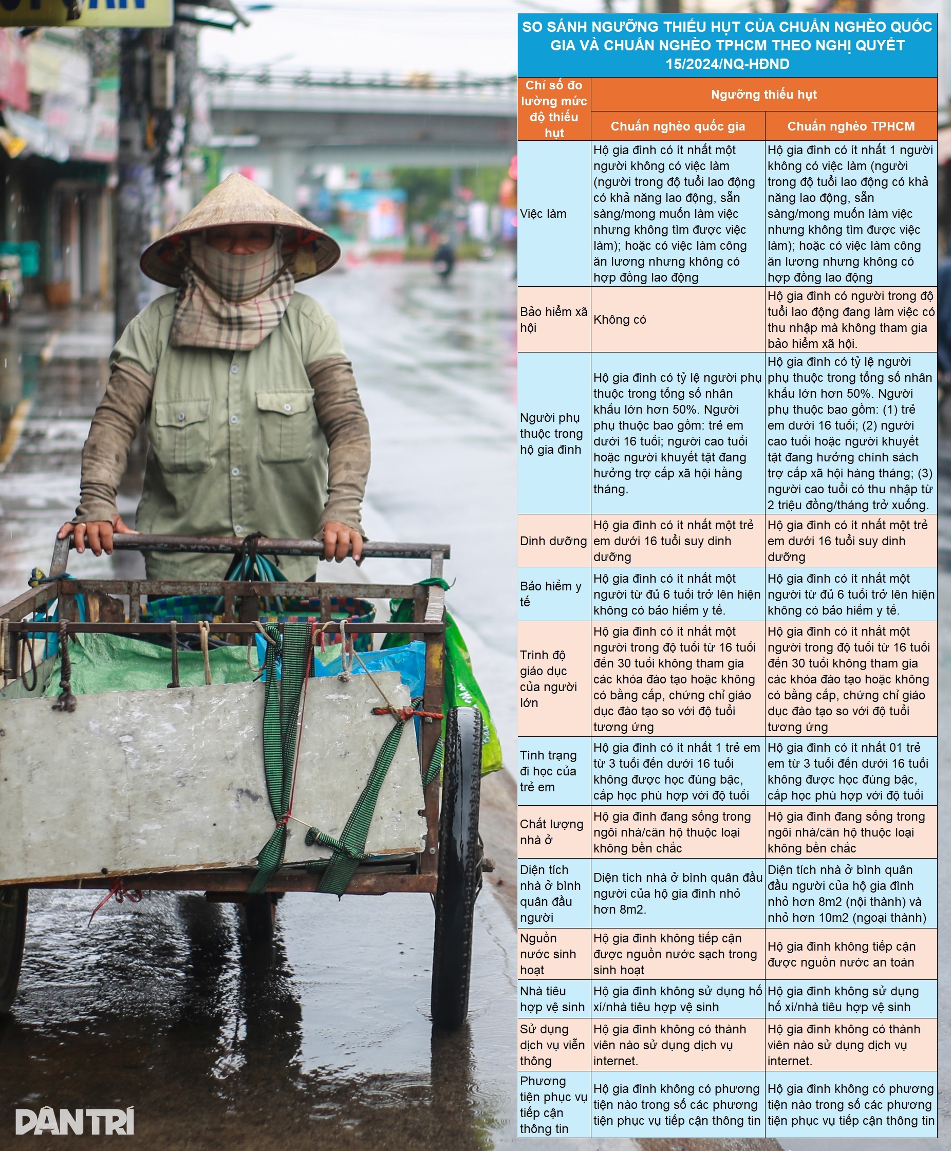 Ciudad Ho Chi Minh ajusta los estándares de pobreza, muchas cifras sorprendentes - 5 TPHCM điều chỉnh chuẩn nghèo, nhiều con số bất ngờ - 5