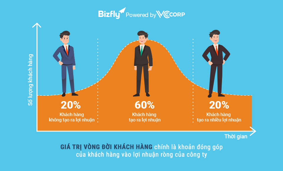 Tối ưu giá trị vòng đời khách hàng - Chìa khóa nào cho doanh nghiệp? - 1 Tối ưu giá trị vòng đời khách hàng - Chìa khóa nào cho doanh nghiệp? - 1