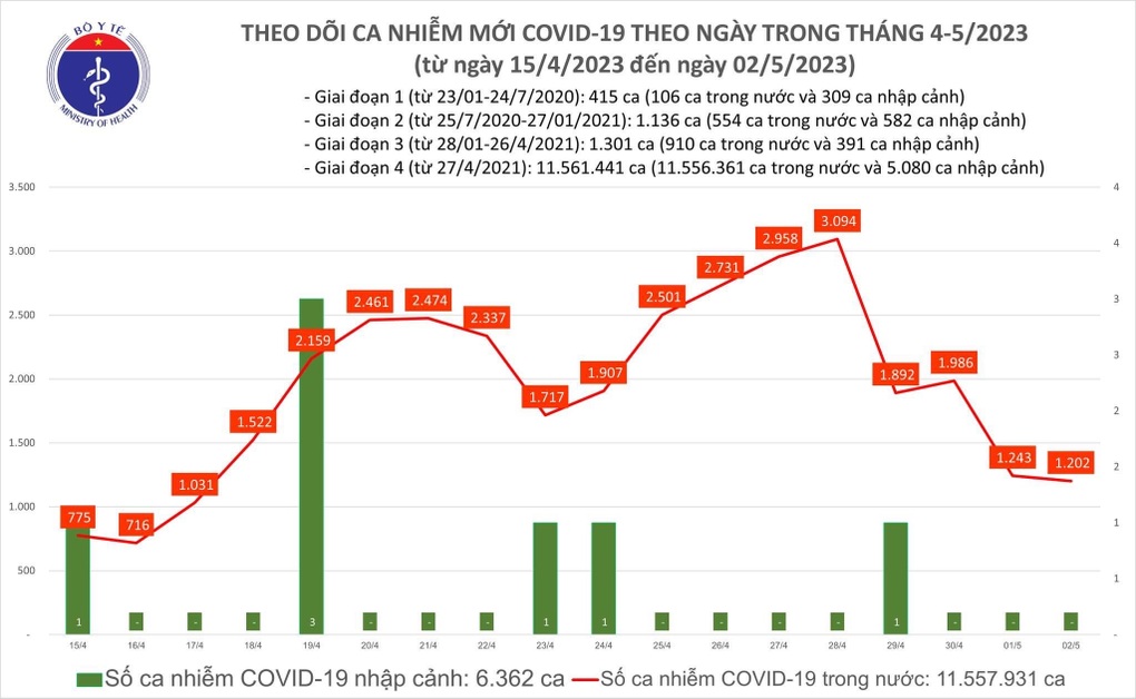 Ngày 2/5: Số mắc Covid-19 tiếp tục giảm, còn 1.202 ca - 1 Ngày 2/5: Số mắc Covid-19 tiếp tục giảm, còn 1.202 ca - 1