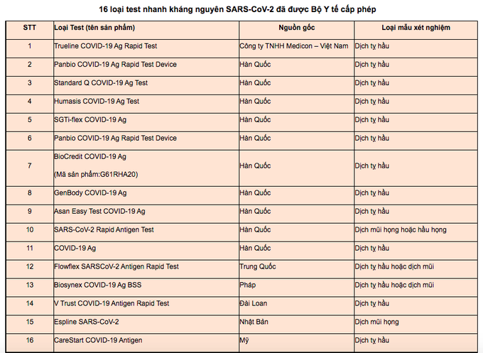 16 loại test nhanh kháng nguyên SARS-CoV-2 được Bộ Y tế cấp phép. Nguồn: Sở Y tế Hà Nội ngày 28/12.