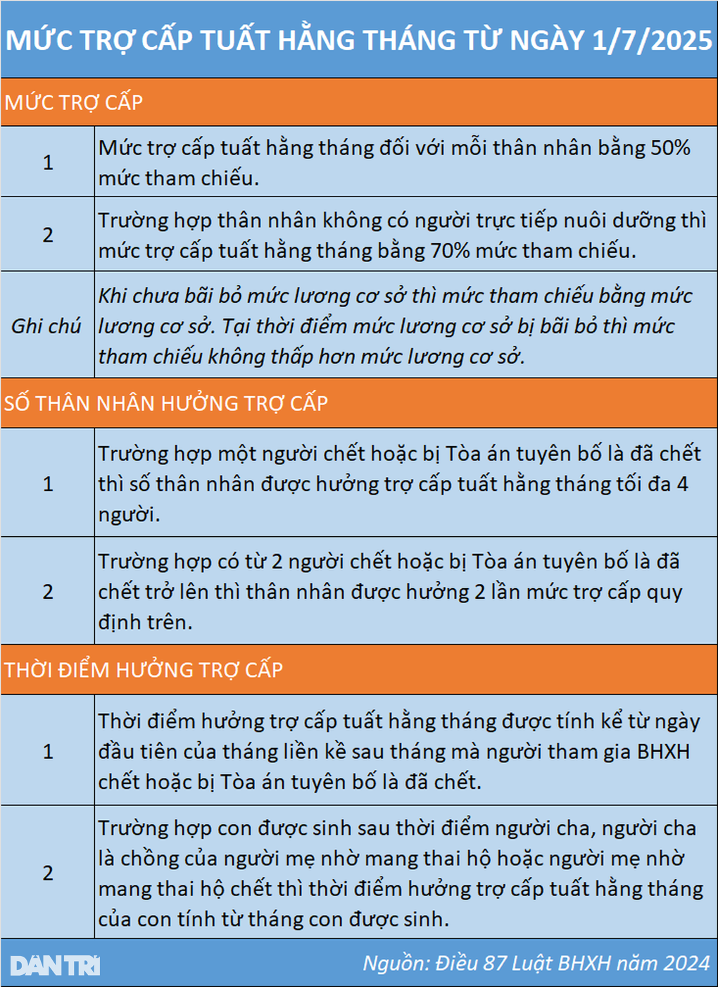 Điểm mới về mức trợ cấp tuất hằng tháng năm 2025 - 4 Điểm mới về mức trợ cấp tuất hằng tháng năm 2025 - 4