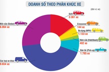 Trường Hải bán gần 1 vạn xe trong tháng 5/2016