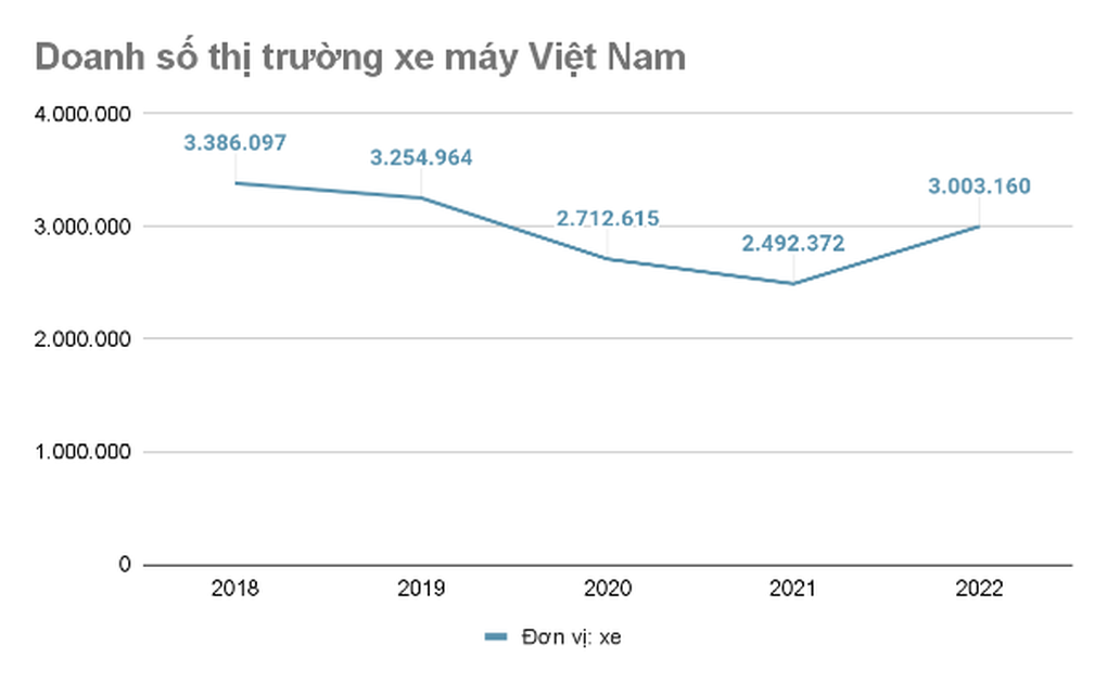 Xe máy điện đứng trước cơ hội bứt phá tại thị trường Việt Nam - 1 Xe máy điện đứng trước cơ hội bứt phá tại thị trường Việt Nam - 1