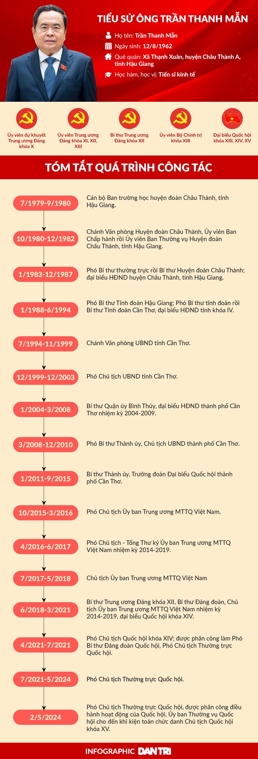 Sự nghiệp của Phó Chủ tịch Thường trực điều hành Quốc hội - 1 Sự nghiệp của Phó Chủ tịch Thường trực điều hành Quốc hội - 1