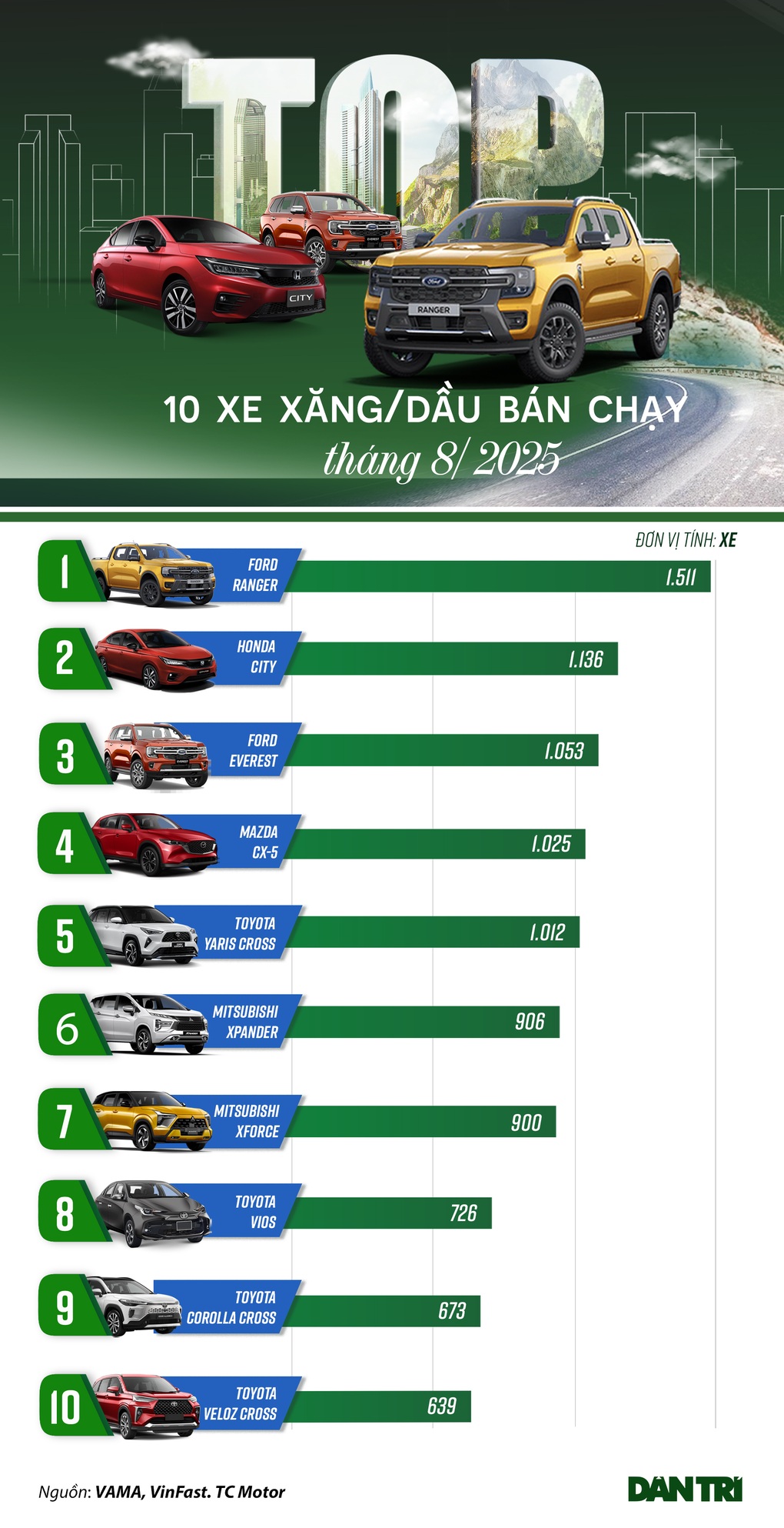 10 ô tô xăng/dầu “hút” khách Việt tháng 8: Xe Nhật áp đảo, xe Hàn vắng bóng - 1 10 ô tô xăng/dầu “hút” khách Việt tháng 8: Xe Nhật áp đảo, xe Hàn vắng bóng - 1